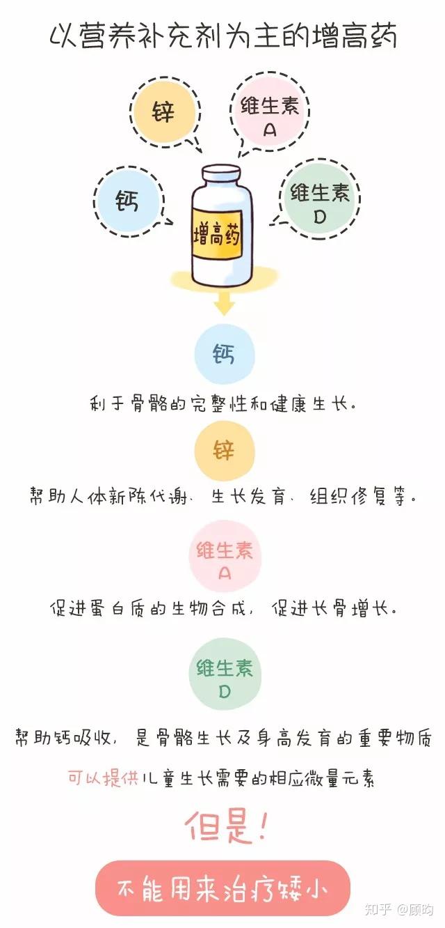 增高药真的有用吗？知乎解析
