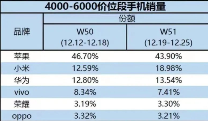小米高端手机市场份额，挑战与机遇并存