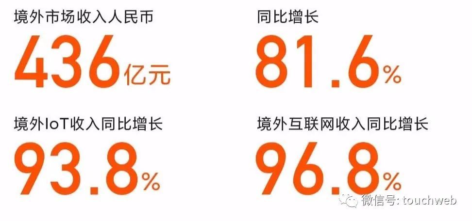 小米帝国的新里程碑，营收突破3659.1亿元大关