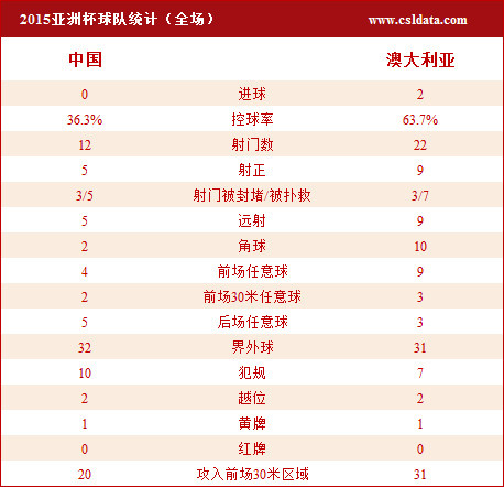 国足对阵澳大利亚数据统计解析