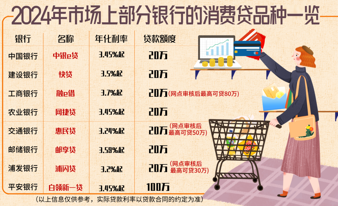 消费贷利率高，该如何看待与应对？