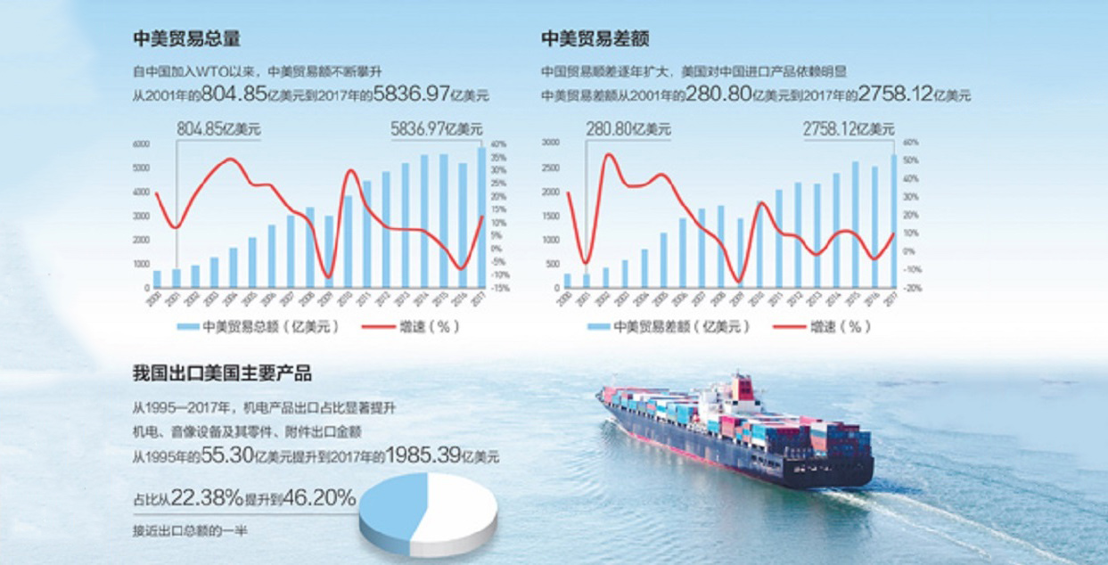 中国美国外贸数据，贸易往来与趋势分析
