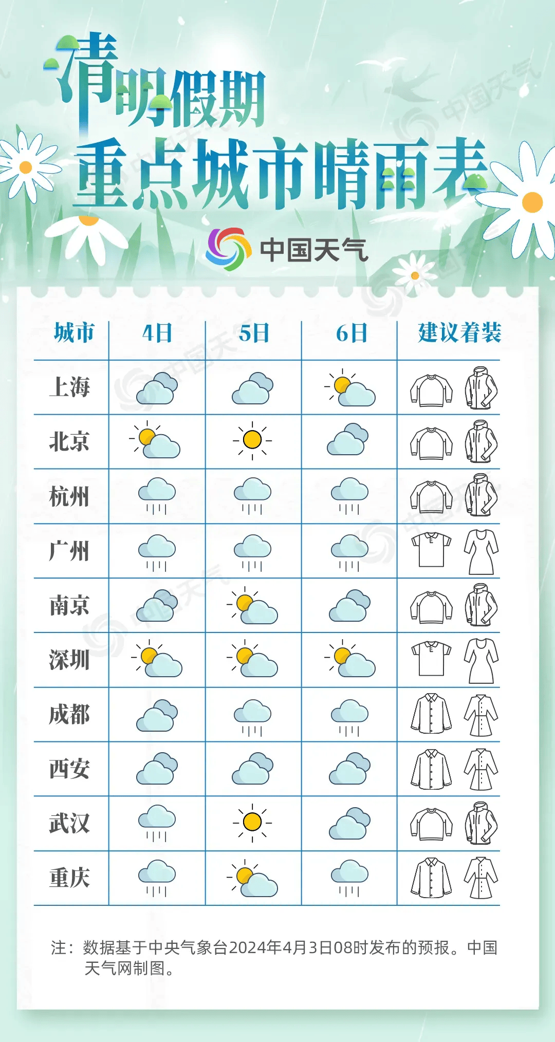 清明最热门城市出炉，踏青祭祖的热门目的地