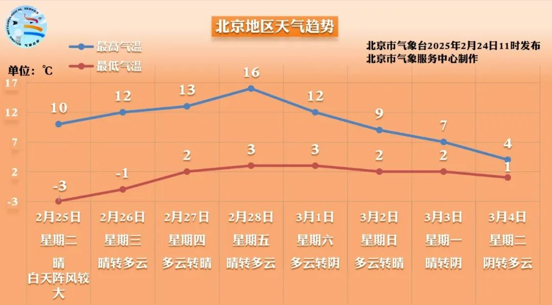 本周五六日北京遭遇阵风十级以上恶劣天气