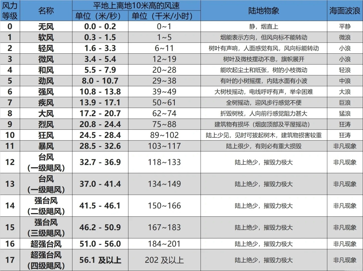 揭秘十三级风的惊人程度，自然界的超级风暴力量