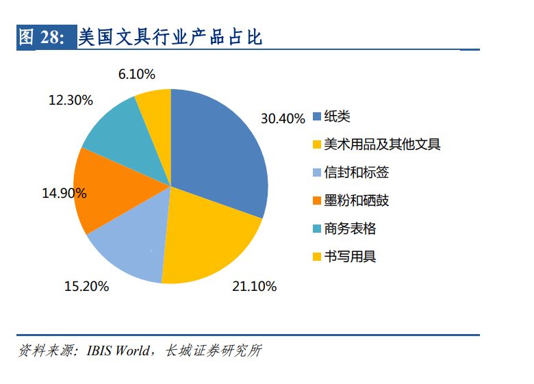 2021年美国文具市场深度解析