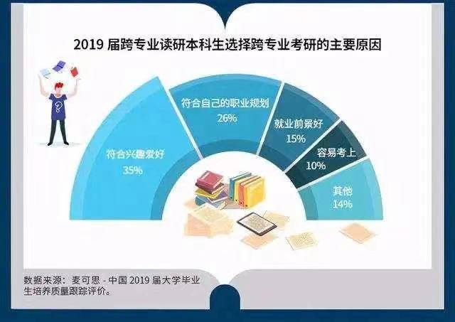 考研跨专业原因全解析