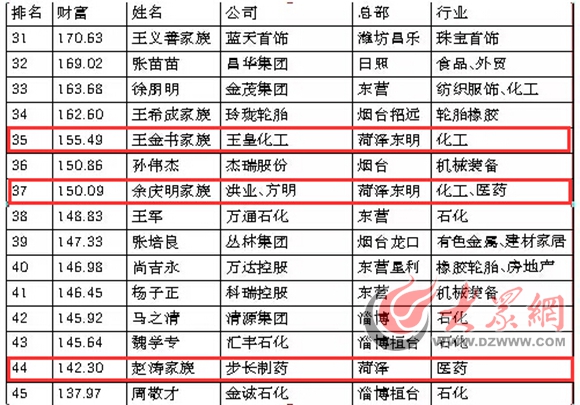 山东爆炸工厂母公司与当地首富的隐秘联系