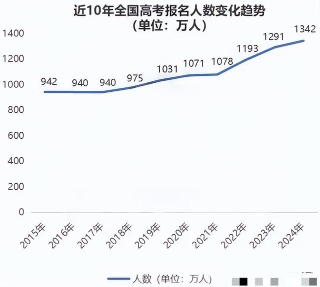 今年高考较去年报考人数减少7万人，如何应对？