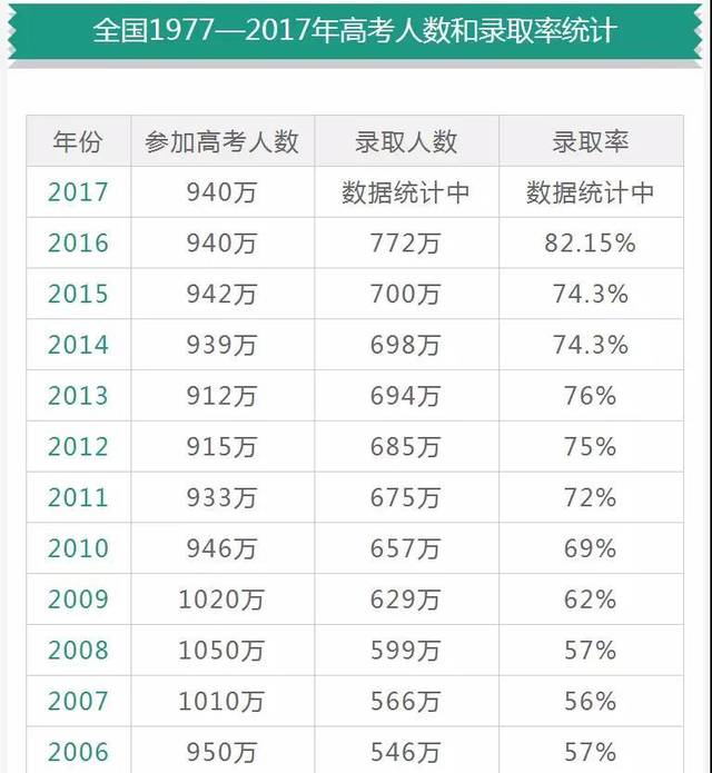 今年高考较去年报考人数减少7万人，如何应对？