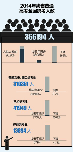 今年高考报名人数激增，40万新挑战者的奋斗启程