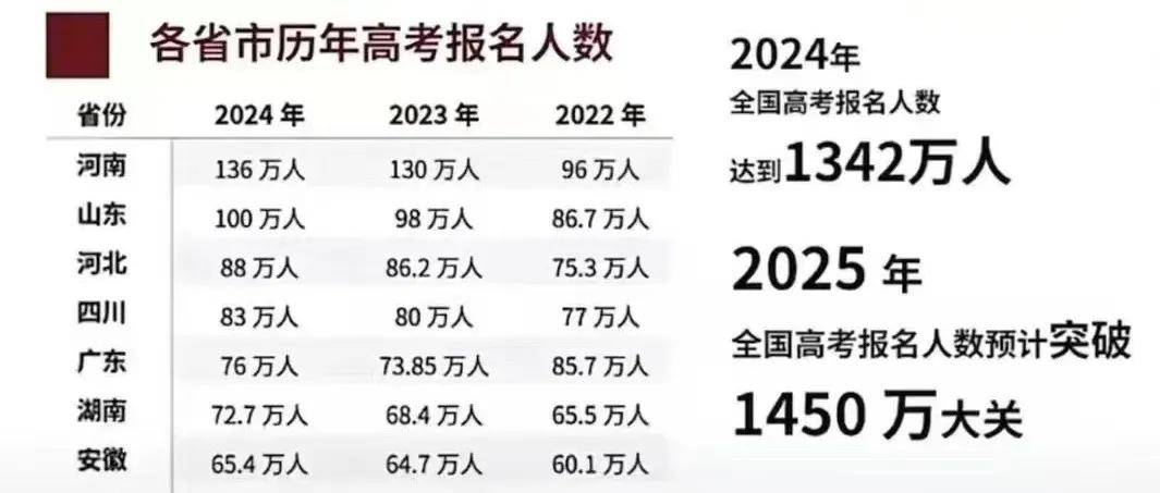 今年高考报名人数激增，40万新挑战者的奋斗启程