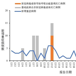 疾控局报告，全国新冠疫情上升趋势减缓