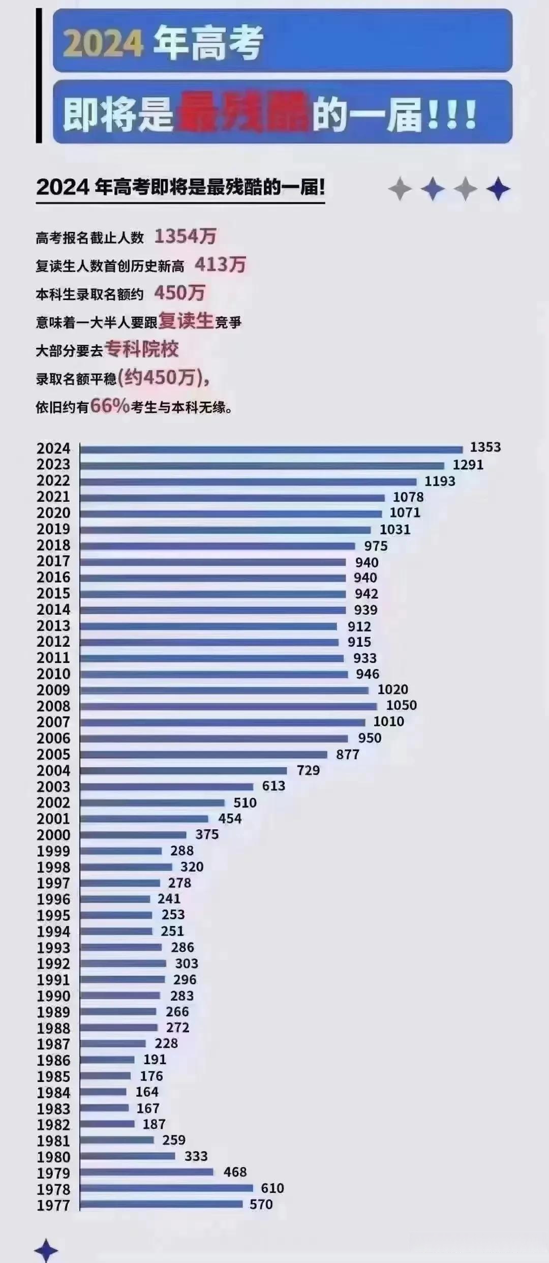 重磅来袭，揭秘未来高考报名趋势——以1335万人报名2025年全国高考为例