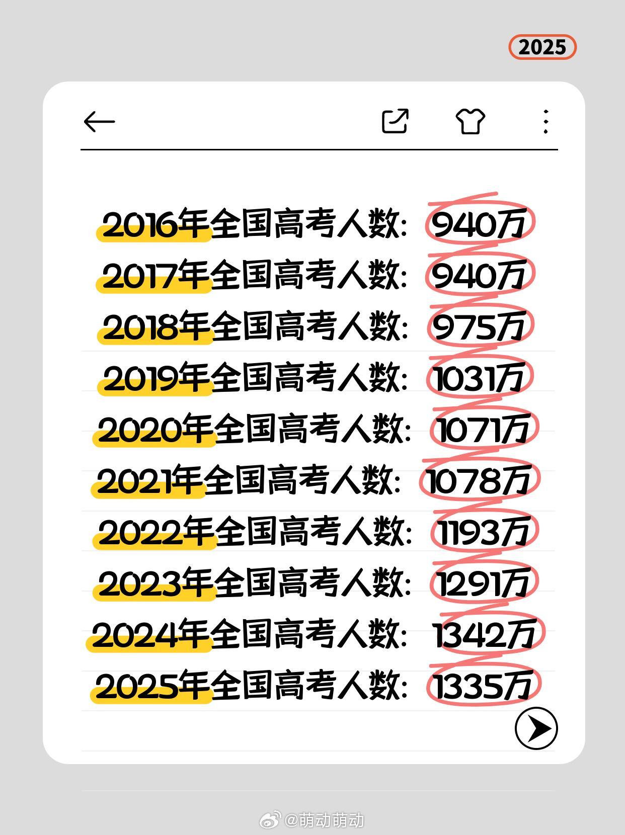 重磅来袭，揭秘未来高考报名趋势——以1335万人报名2025年全国高考为例
