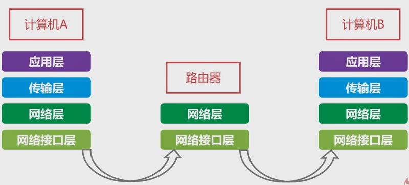计算机网络从逻辑功能上看是由通信子网和资源子网组成的