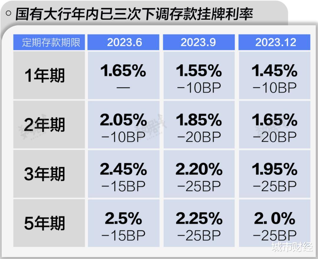 银行降息后，储户之前的存款何去何从？