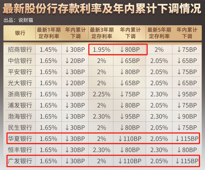 银行降息后，储户之前的存款何去何从？
