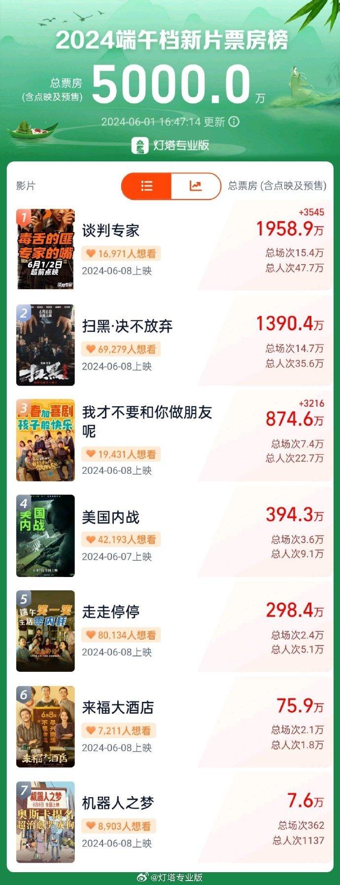 端午档票房破五千万，电影市场的火热现象解读