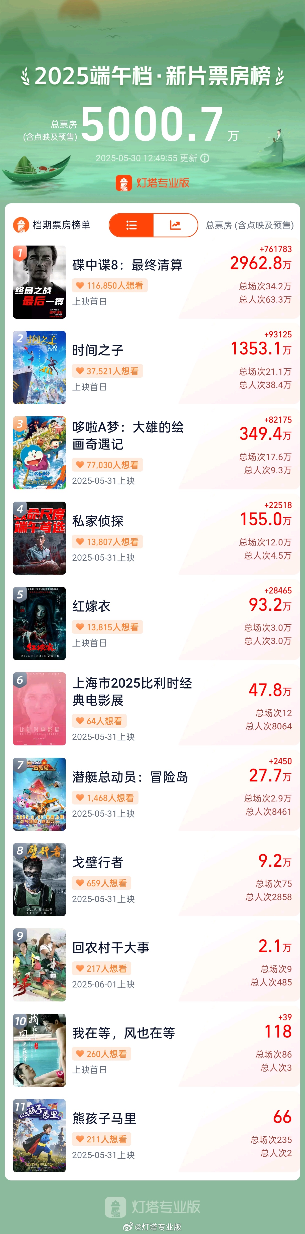 端午档票房破五千万，电影市场的火热现象解读