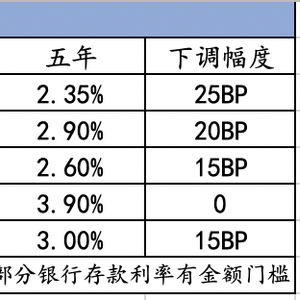 降息后银行存款利息会减少吗？解读降息对存款利息的影响