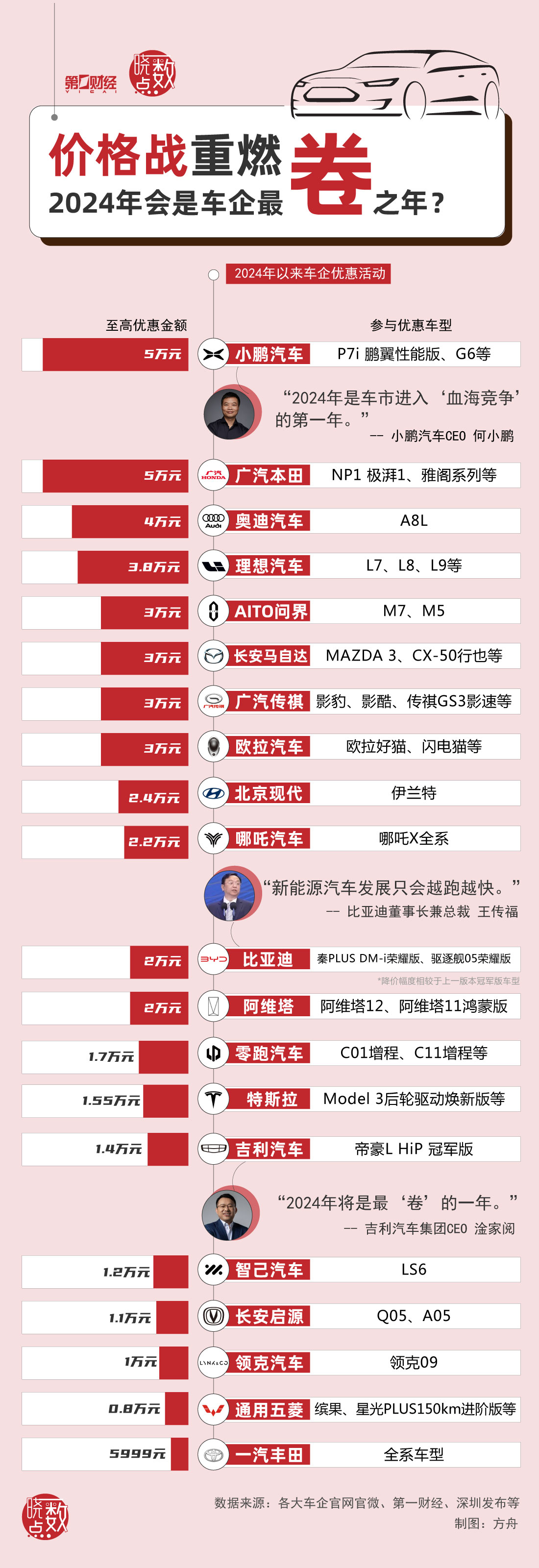 汽车行业破卷风暴前夕价格战再起