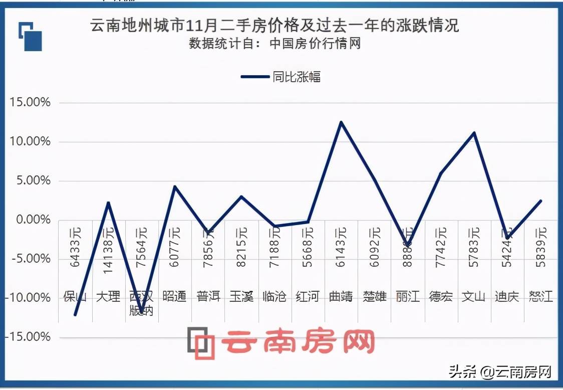 云南怒江房价概览