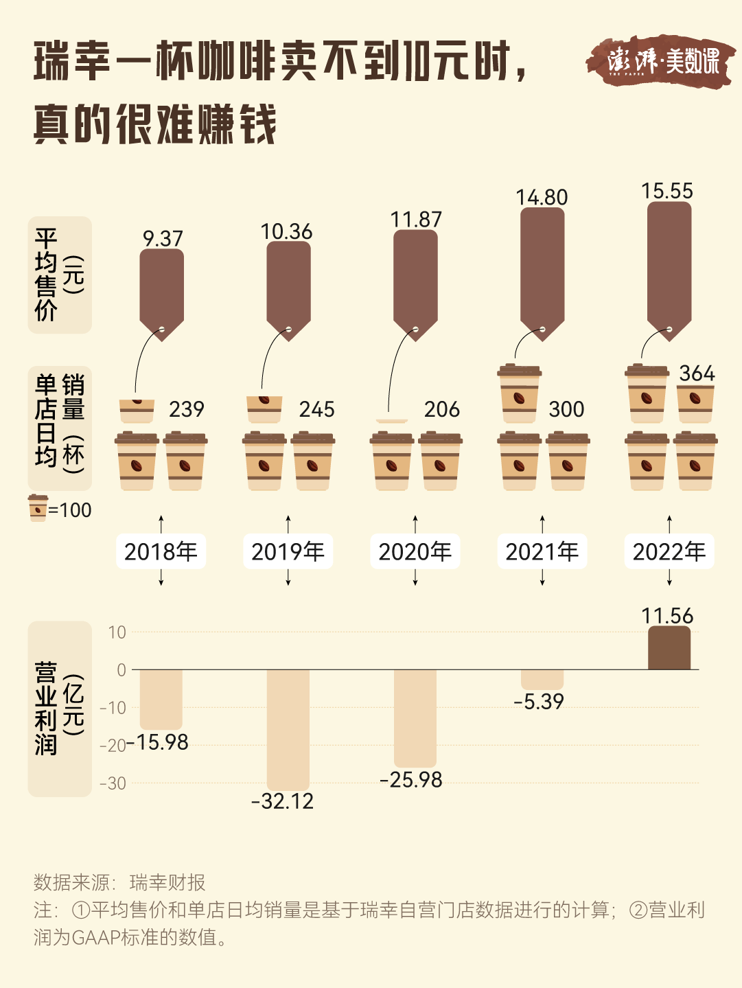 瑞幸最近涨价了，引起了广泛关注。本文将从多个角度探讨这一话题，分析涨价原因、影响及未来趋势。