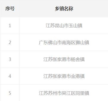 我国六大GDP千亿镇，发展态势与未来展望