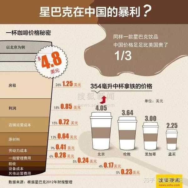 如何解决星巴克价格过高问题