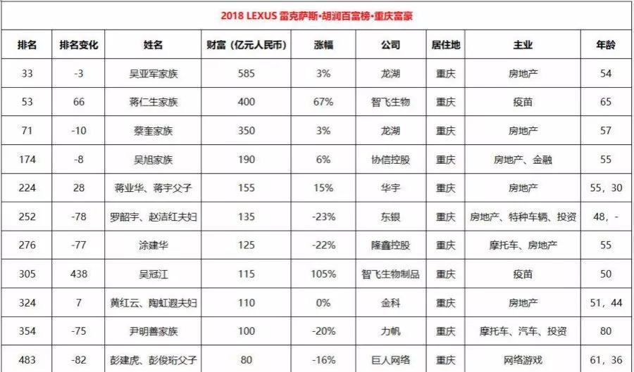 重庆首富身家缩水千亿的财富风云