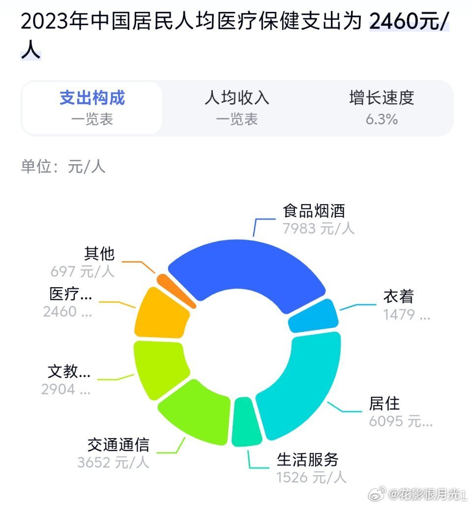 城乡居民医保补助提至每人每年700元，新政策下的民生福利