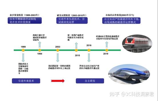 磁悬浮技术前景探析