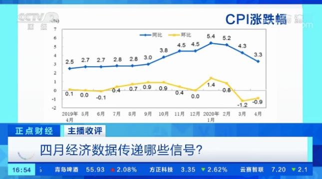 五月经济数据释放积极信号，繁荣的脉搏在跃动