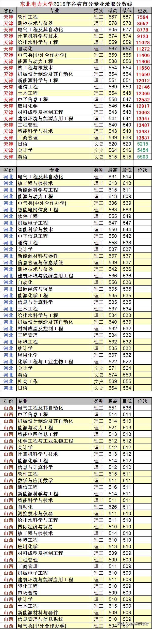 大学最好的专业排名前十名