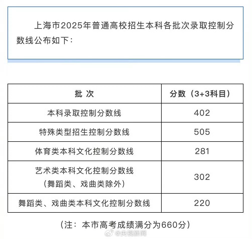 上海本科分数线402背后的故事