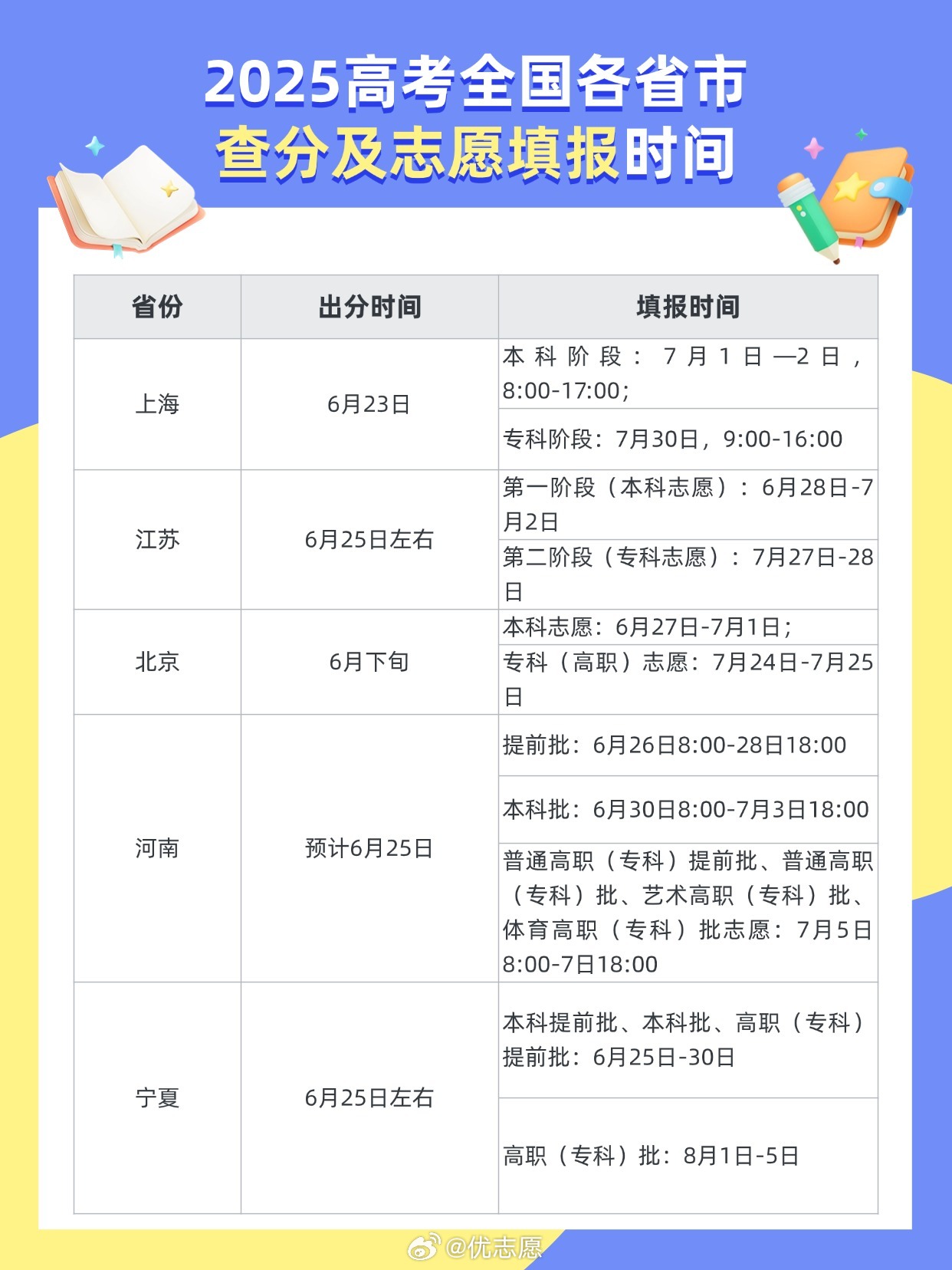 全国各地高考成绩查分时间解析
