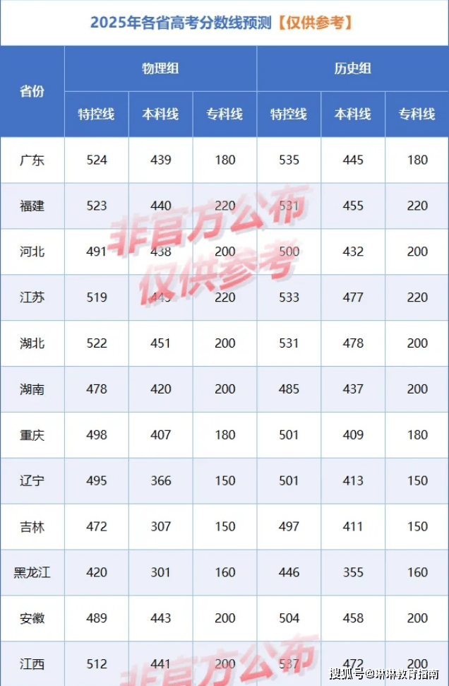 预测2025年高考分数走向，未来的分数线究竟何去何从？