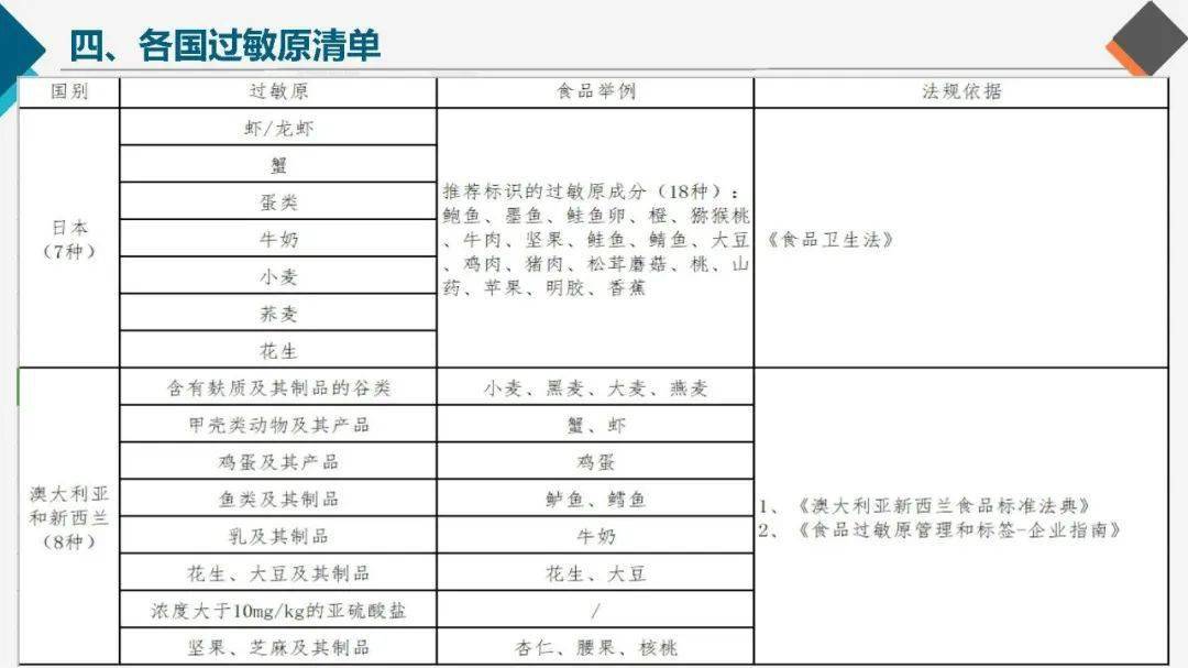 致敏物质清单，了解并避免过敏的必备手册