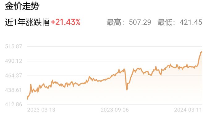 金价猛涨背后的原因及未来走势分析