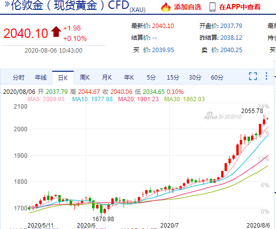 金价猛涨背后的原因及未来走势分析