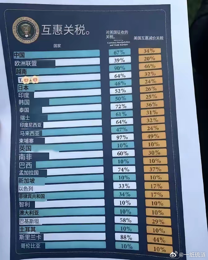 谁会是全球关税战输家？