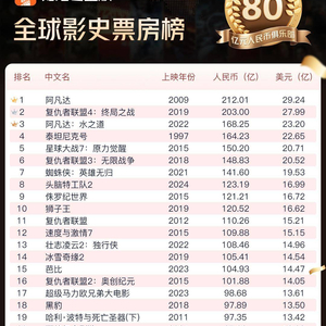 哪吒2全球票房破156亿背后的真相