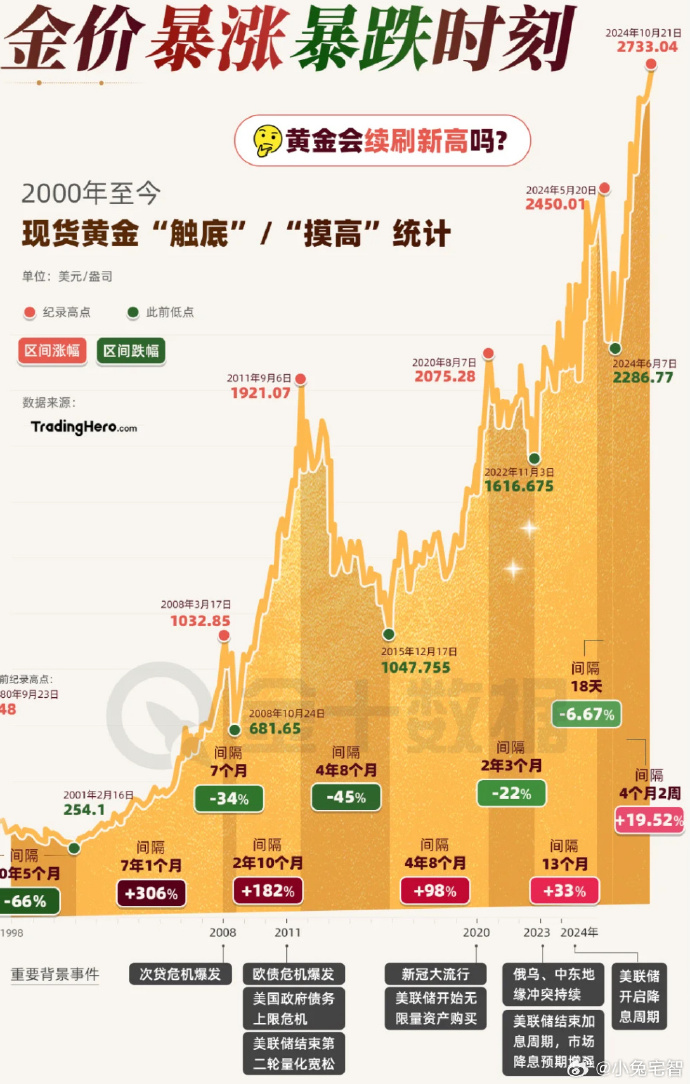 金价疯狂上涨，背后的原因与影响