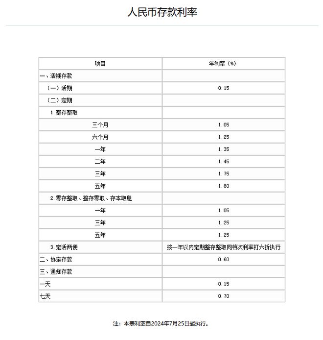 存款利率进入零字头时代，钱放哪收益更高？